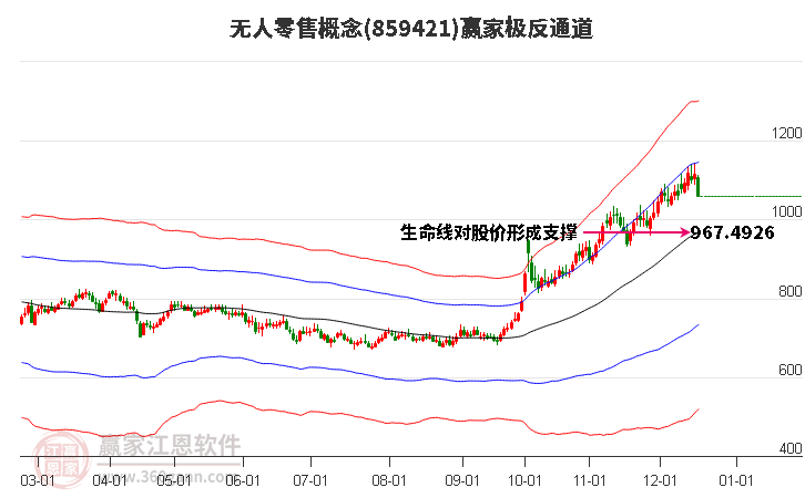 859421無人零售贏家極反通道工具