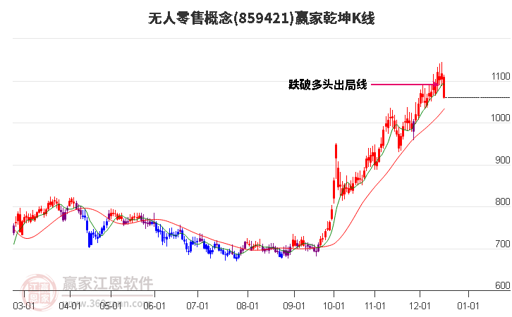 859421無人零售贏家乾坤K線工具