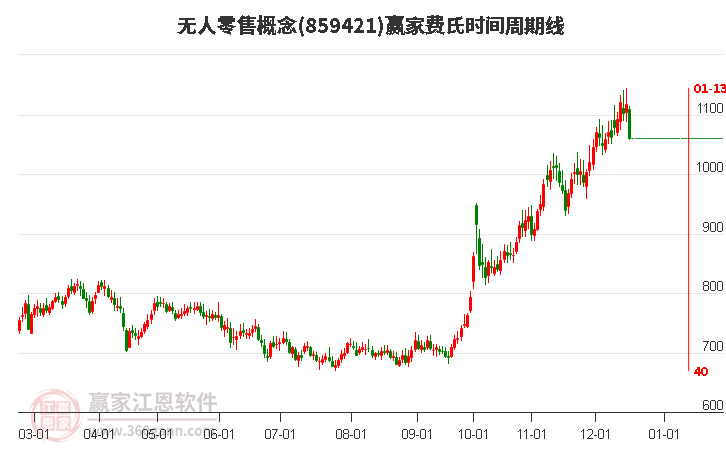 無人零售概念贏家費氏時間周期線工具