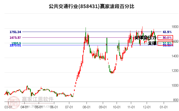 公共交通行業贏家波段百分比工具