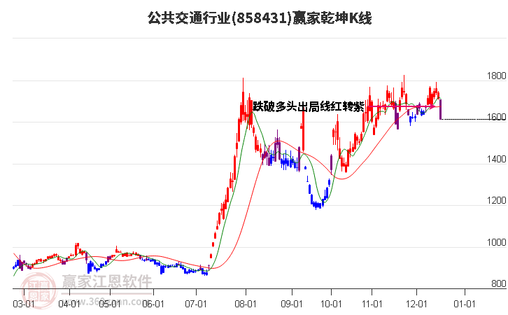 858431公共交通贏家乾坤K線工具