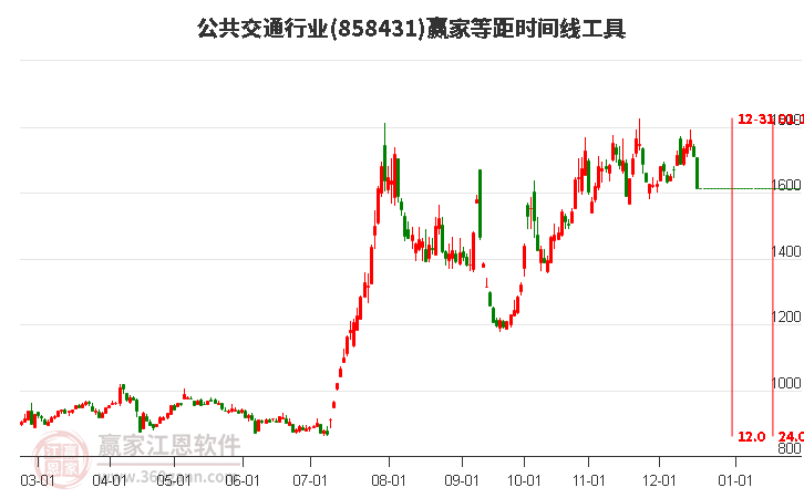 公共交通行業贏家等距時間周期線工具