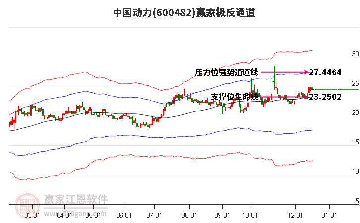 600482中國動力贏家極反通道工具