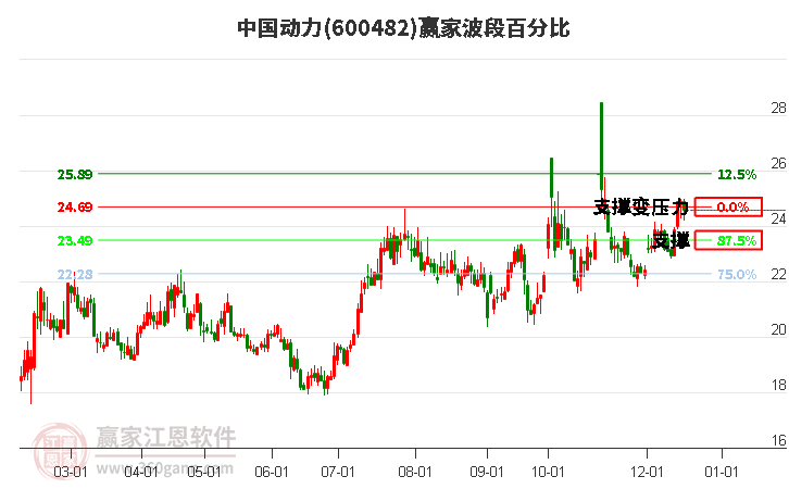 600482中國動力贏家波段百分比工具