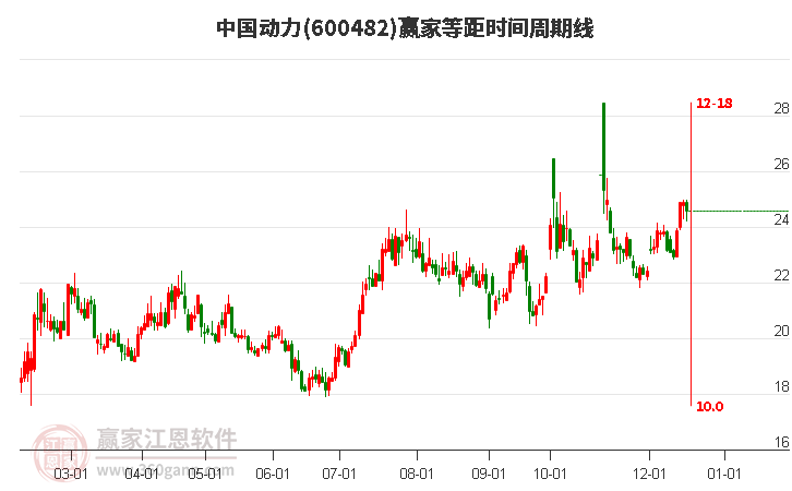 600482中國動力贏家等距時間周期線工具