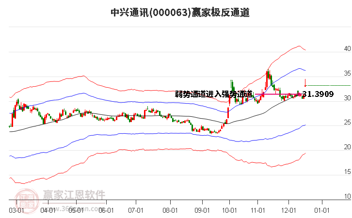 000063中興通訊贏家極反通道工具