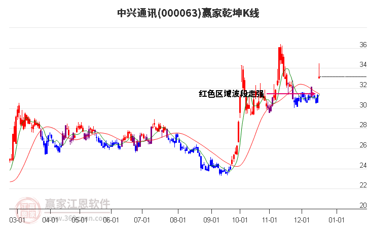 000063中興通訊贏家乾坤K線工具