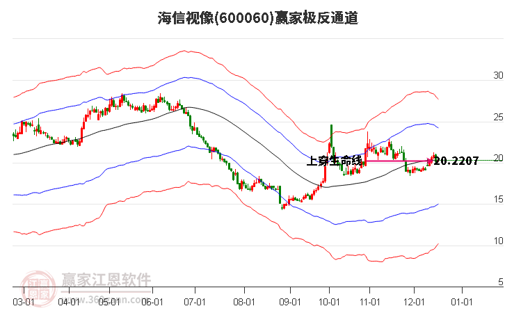 600060海信視像贏家極反通道工具