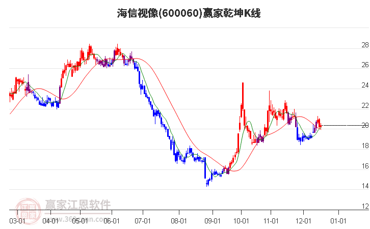 600060海信視像贏家乾坤K線工具