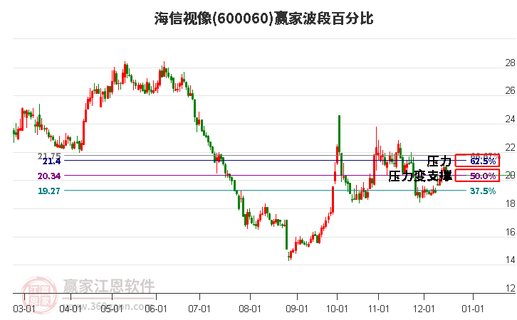 600060海信視像贏家波段百分比工具