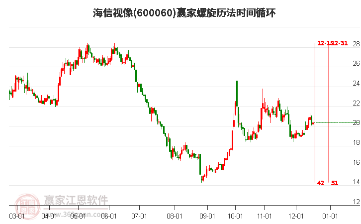 600060海信視像贏家螺旋歷法時間循環工具