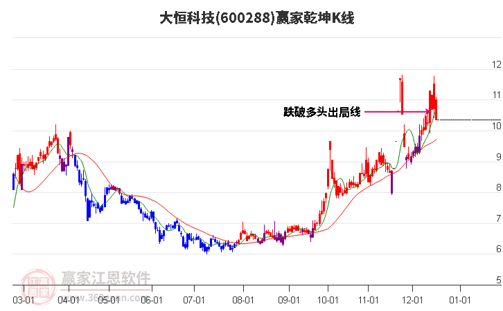 600288大恒科技贏家乾坤K線工具