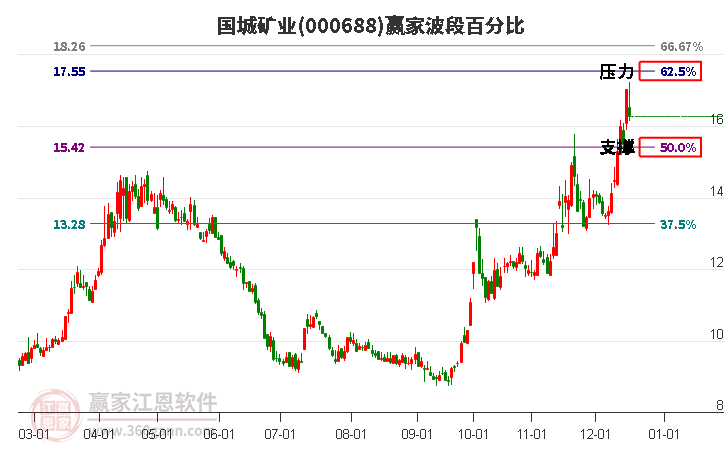 000688國城礦業贏家波段百分比工具