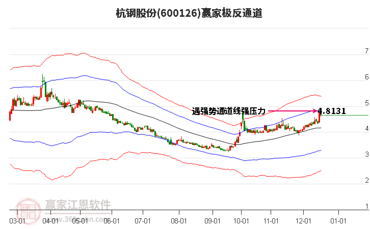 600126杭鋼股份贏家極反通道工具