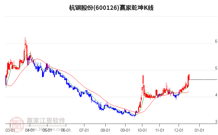 600126杭鋼股份贏家乾坤K線工具