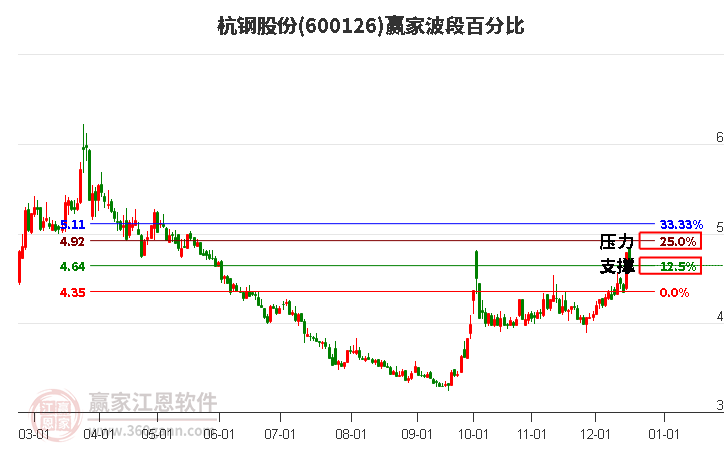 600126杭鋼股份贏家波段百分比工具