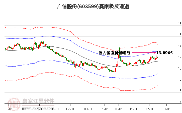 603599廣信股份贏家極反通道工具