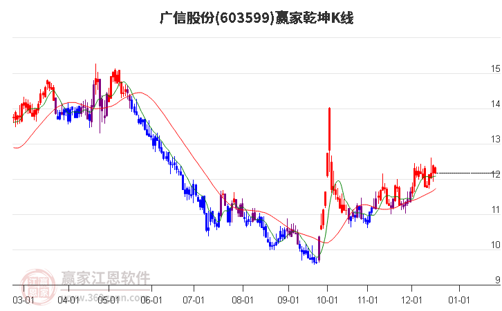 603599廣信股份贏家乾坤K線工具