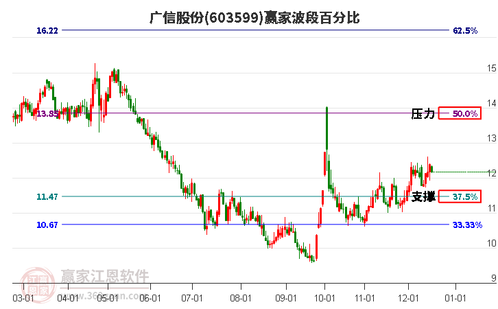 603599廣信股份贏家波段百分比工具