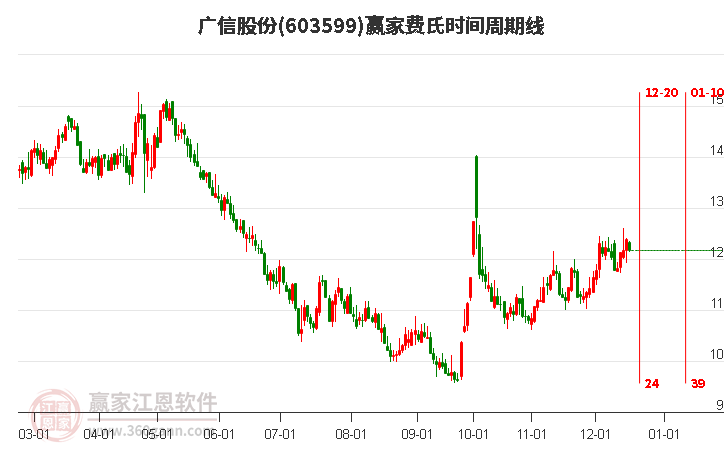 603599廣信股份贏家費(fèi)氏時(shí)間周期線工具