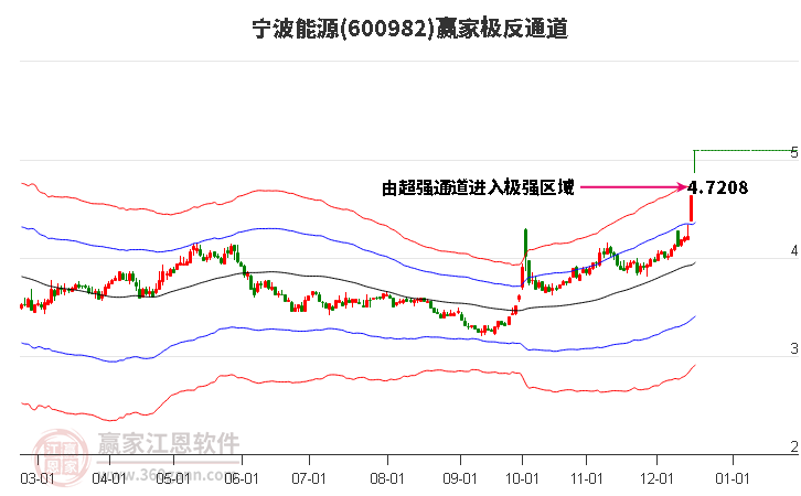 600982寧波能源贏家極反通道工具