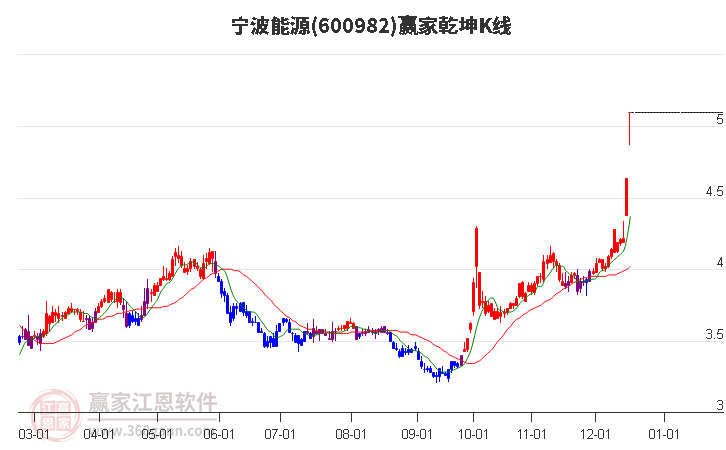 600982寧波能源贏家乾坤K線工具