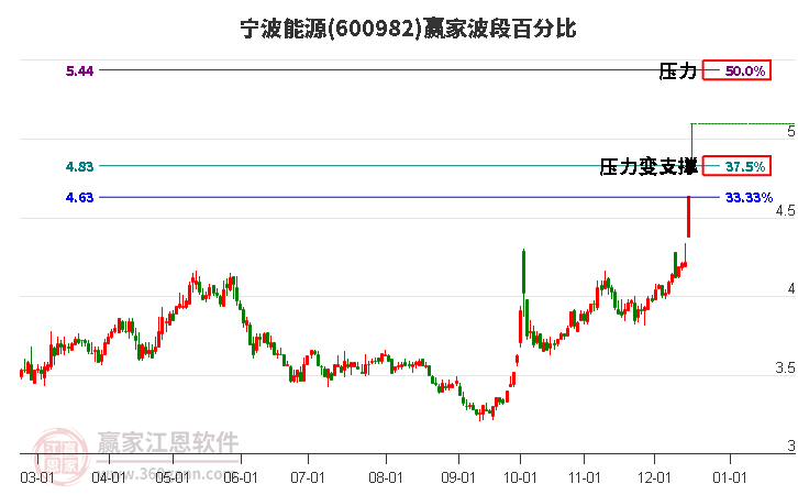 600982寧波能源贏家波段百分比工具