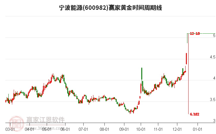 600982寧波能源贏家黃金時間周期線工具