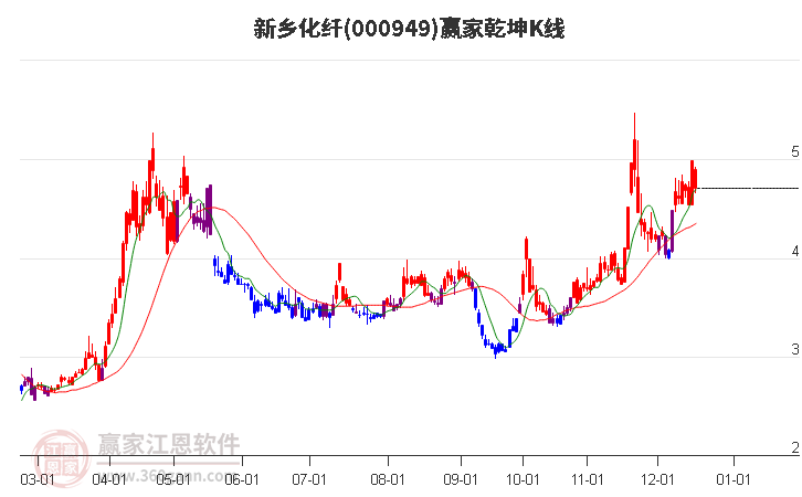 000949新鄉(xiāng)化纖贏家乾坤K線工具