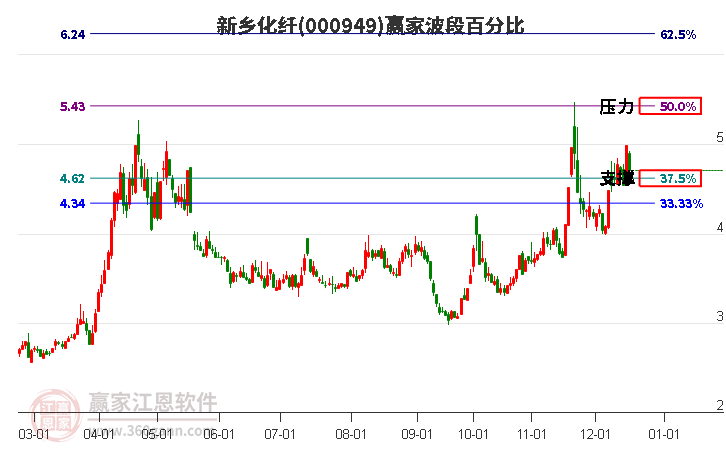 000949新鄉(xiāng)化纖贏家波段百分比工具