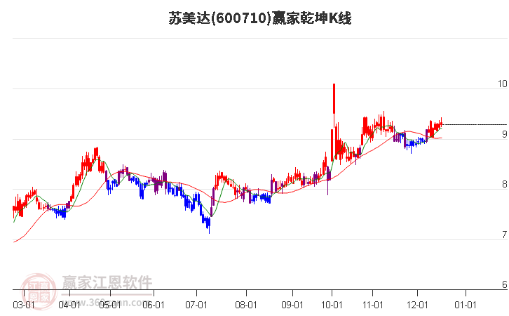 600710蘇美達(dá)贏家乾坤K線工具