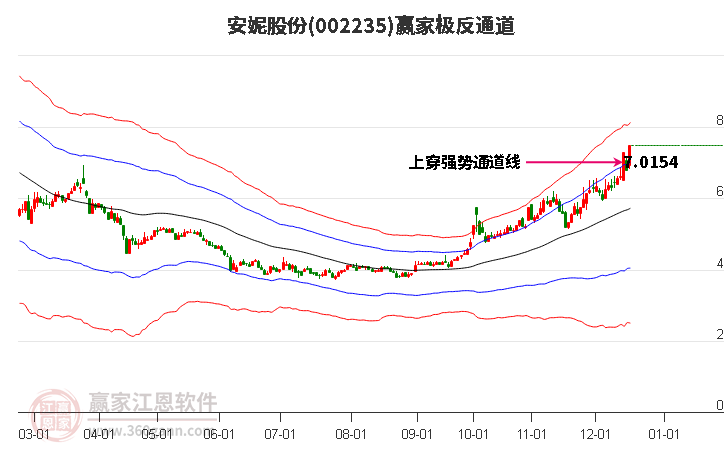 002235安妮股份贏家極反通道工具