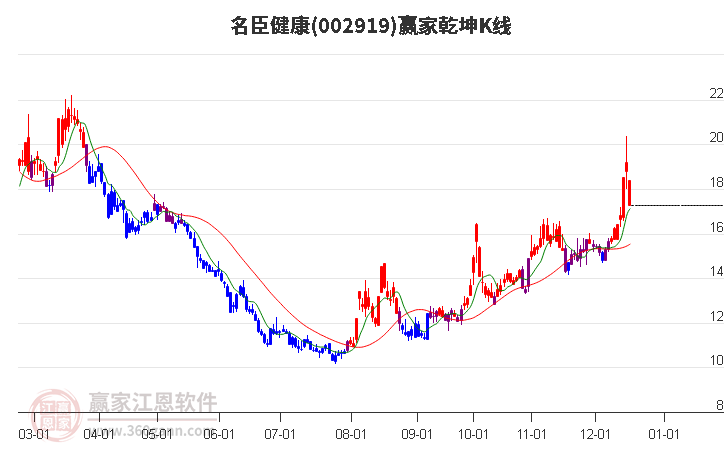 002919名臣健康贏家乾坤K線工具