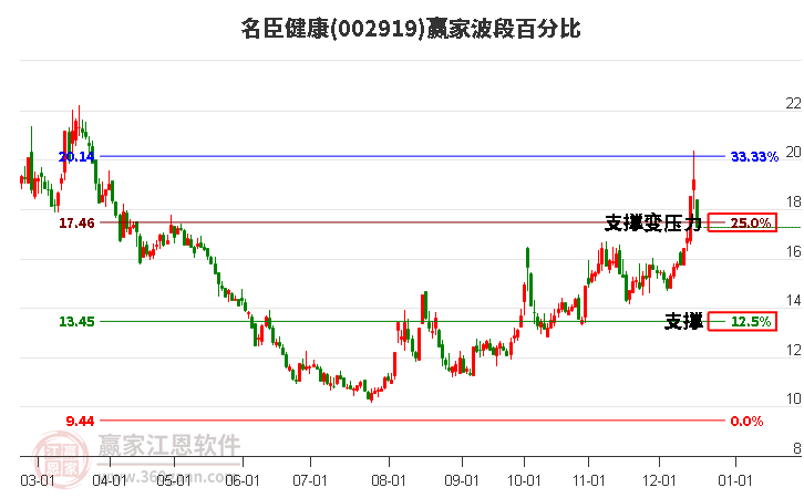 002919名臣健康贏家波段百分比工具