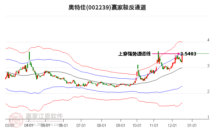 002239奧特佳贏家極反通道工具