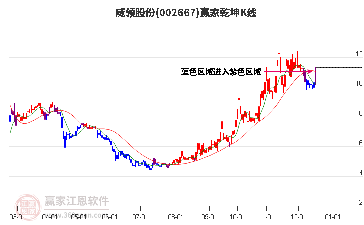 002667威領股份贏家乾坤K線工具