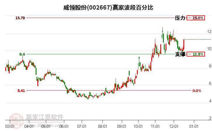 002667威領股份贏家波段百分比工具