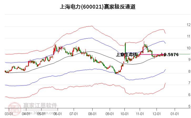 600021上海電力贏家極反通道工具