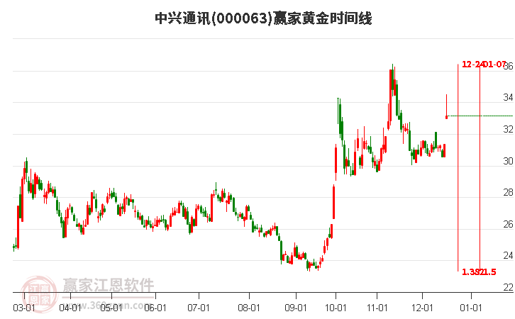 000063中興通訊贏家黃金時間周期線工具