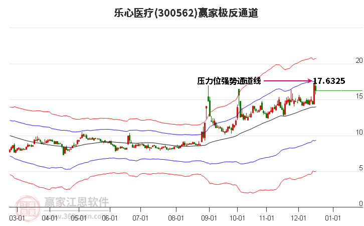 300562樂心醫療贏家極反通道工具