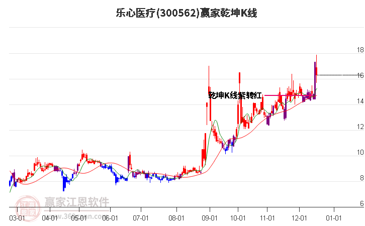 300562樂心醫療贏家乾坤K線工具