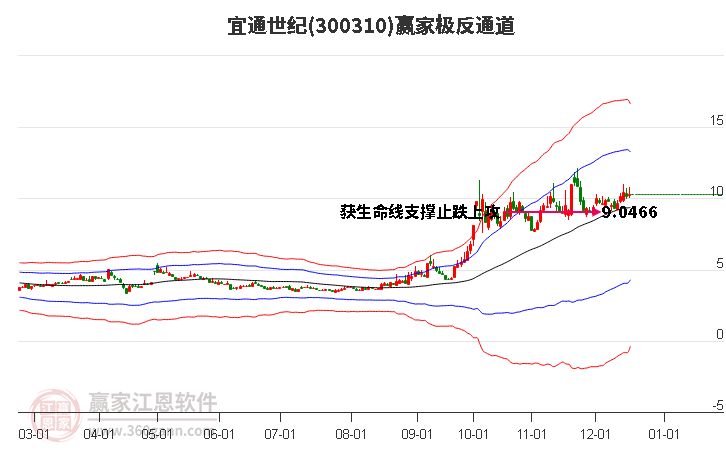 300310宜通世紀贏家極反通道工具