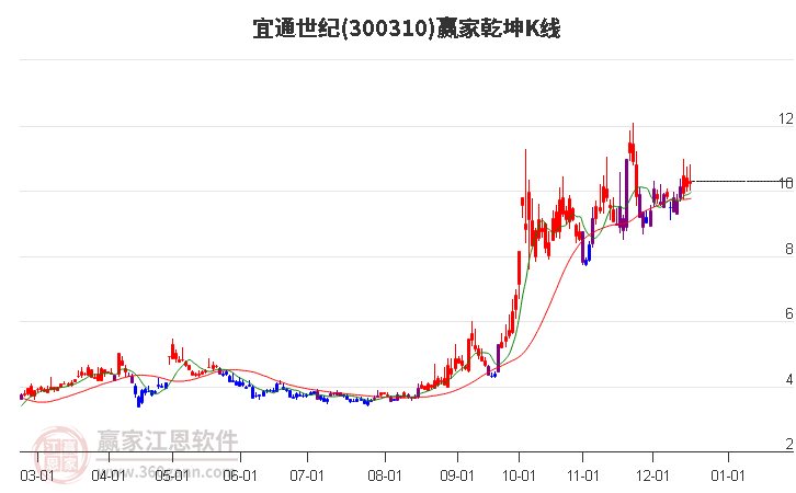 300310宜通世紀贏家乾坤K線工具