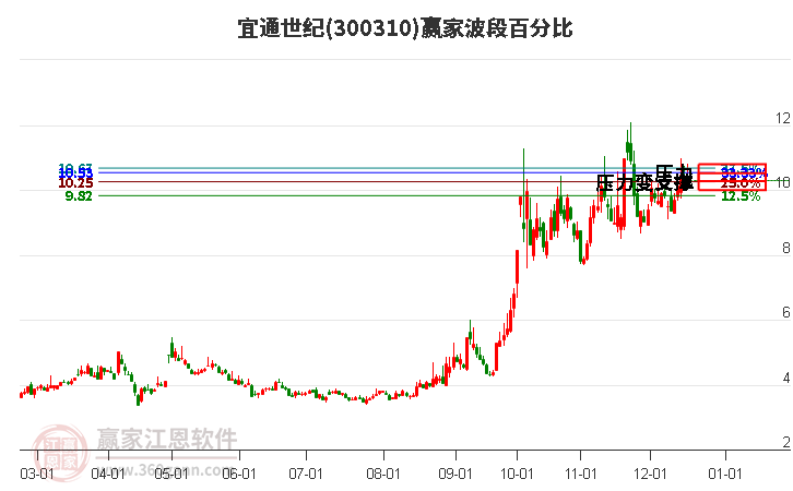 300310宜通世紀贏家波段百分比工具