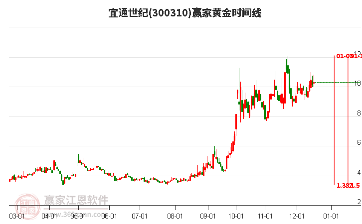 300310宜通世紀贏家黃金時間周期線工具