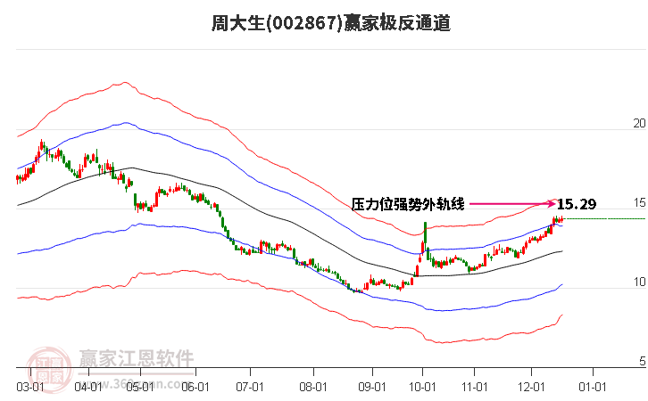 002867周大生贏家極反通道工具