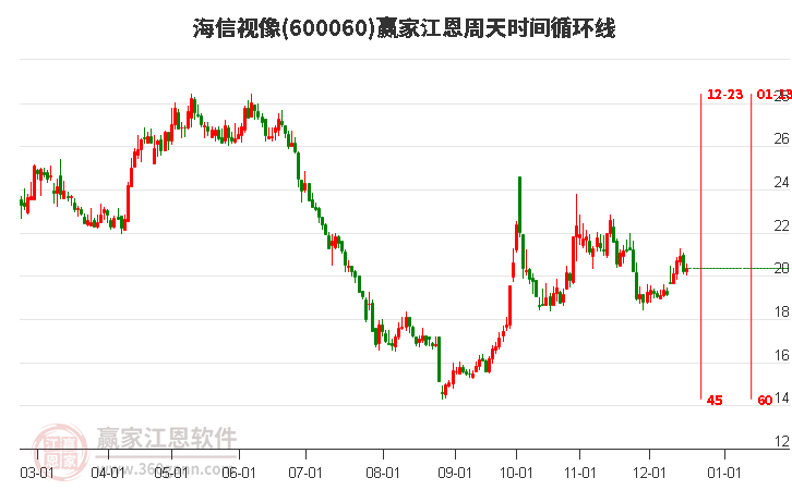 600060海信視像贏家江恩周天時(shí)間循環(huán)線工具