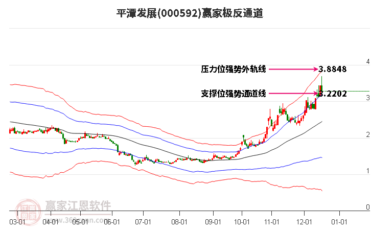 000592平潭發展贏家極反通道工具