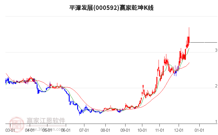 000592平潭發展贏家乾坤K線工具