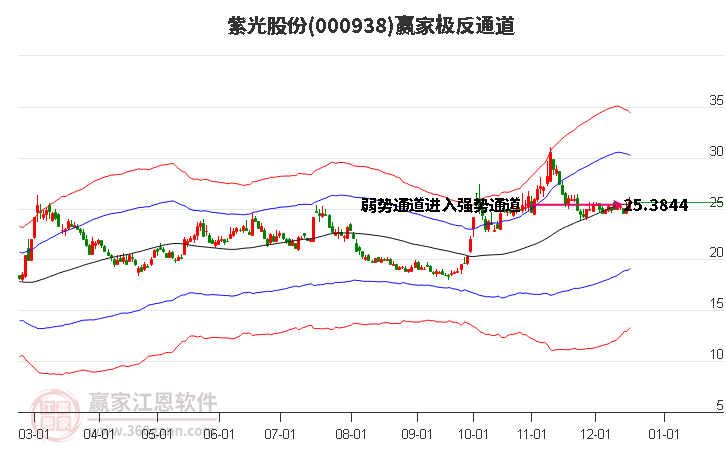 000938紫光股份贏家極反通道工具